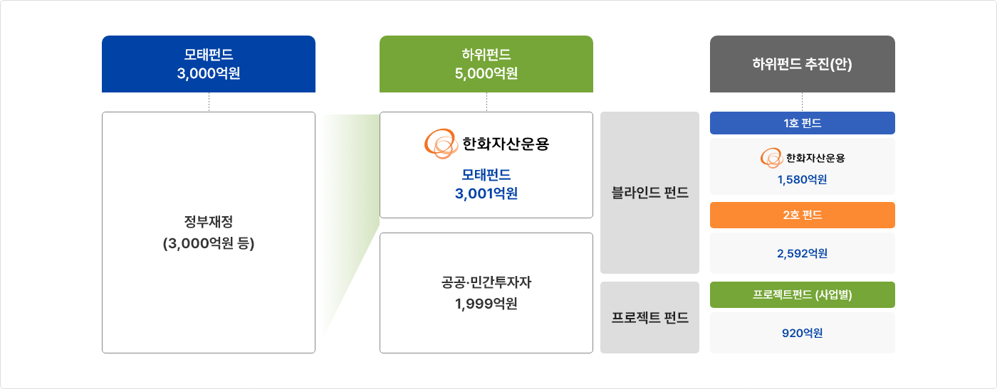 펀드 구조 이미지