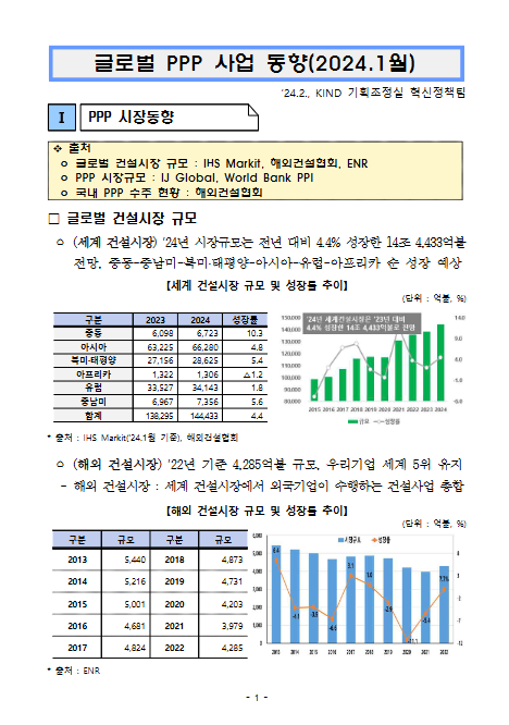  [월별] 글로벌 PPP 사업 동향(2024.1월)