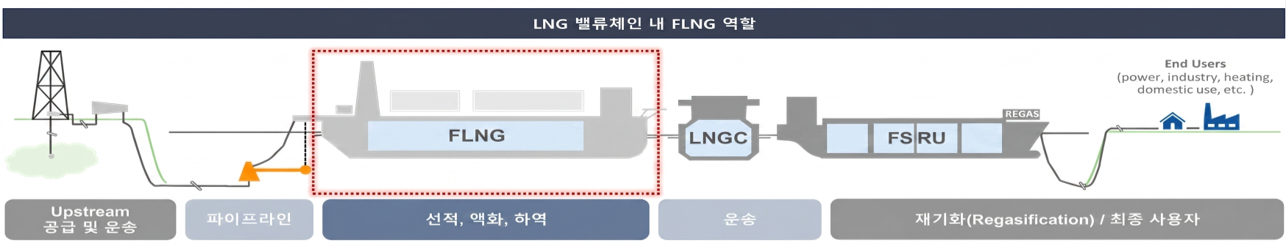 3. (이미지) LNG 벨류체인 내 FLNG.png