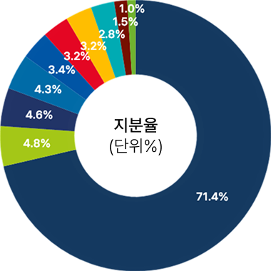 지분율 차트