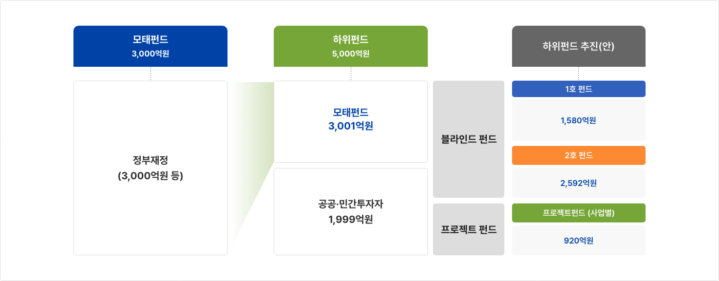 펀드 구조 이미지