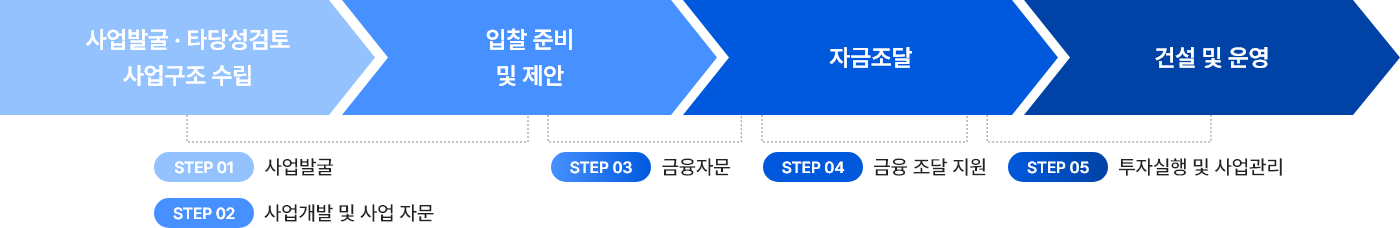 사업 단계별 지원 모델 pc