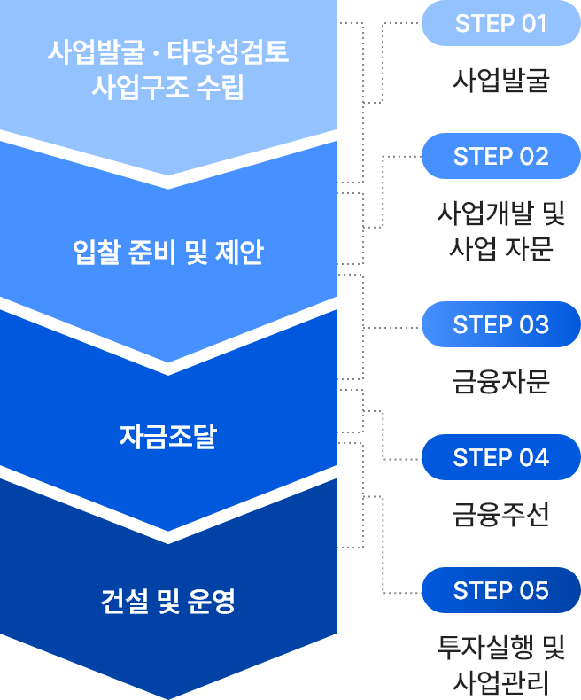 사업 단계별 지원 모델 모바일